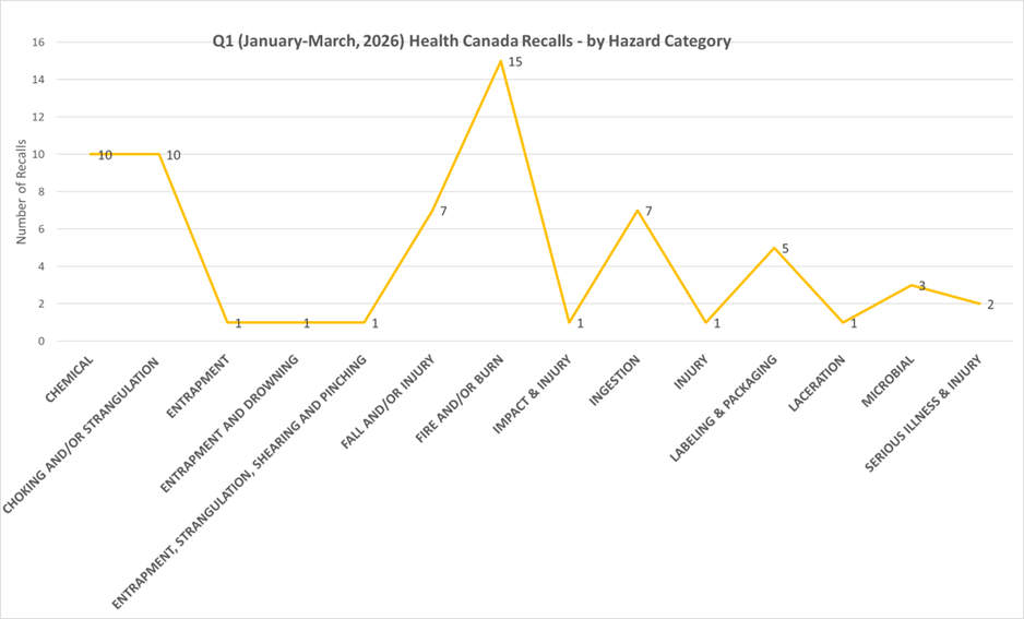 Health Canada recalls in Q1 2026, by hazard category