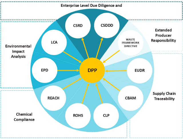 Diagram illustrating data flow connecting European Union regulations, environmental footprint analysis, and Digital Product Passports, showing how regulatory data, sustainability metrics, and digital product information integrate for compliance and transparency.
